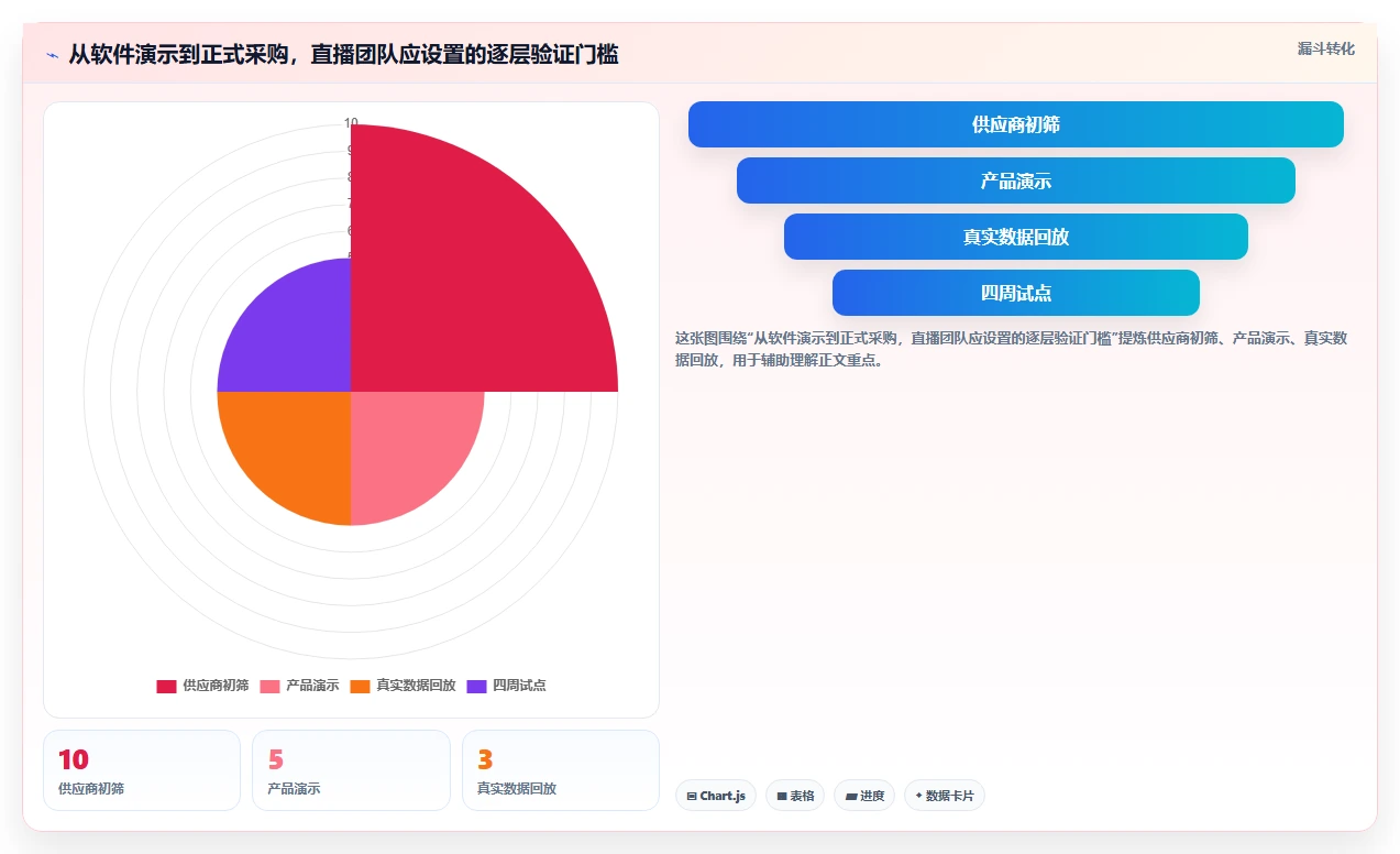 电商辅助软件：直播团队管理升级：数据复盘如何支撑降低选型风险