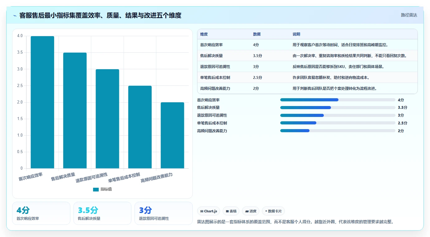 电商管理实用方法：围绕客服售后建立指标体系