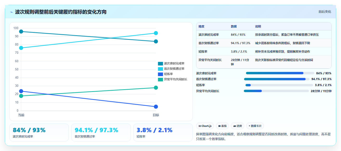 电商仓储管理：供应链负责人管理方法：把波次拣选转化为规范批次追踪