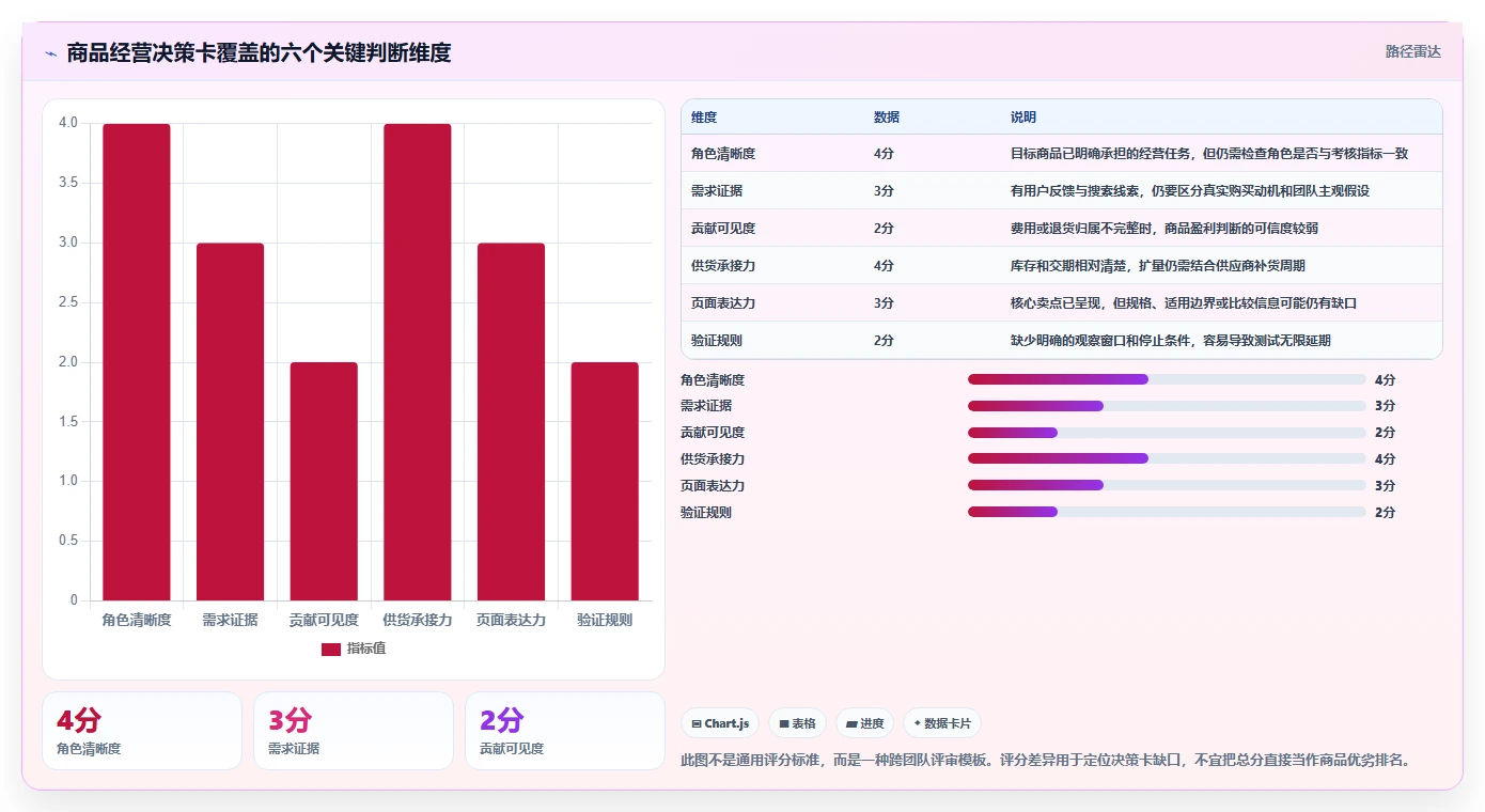 店铺运营包括哪些方面业务拆解：商品运营为什么影响进阶玩法