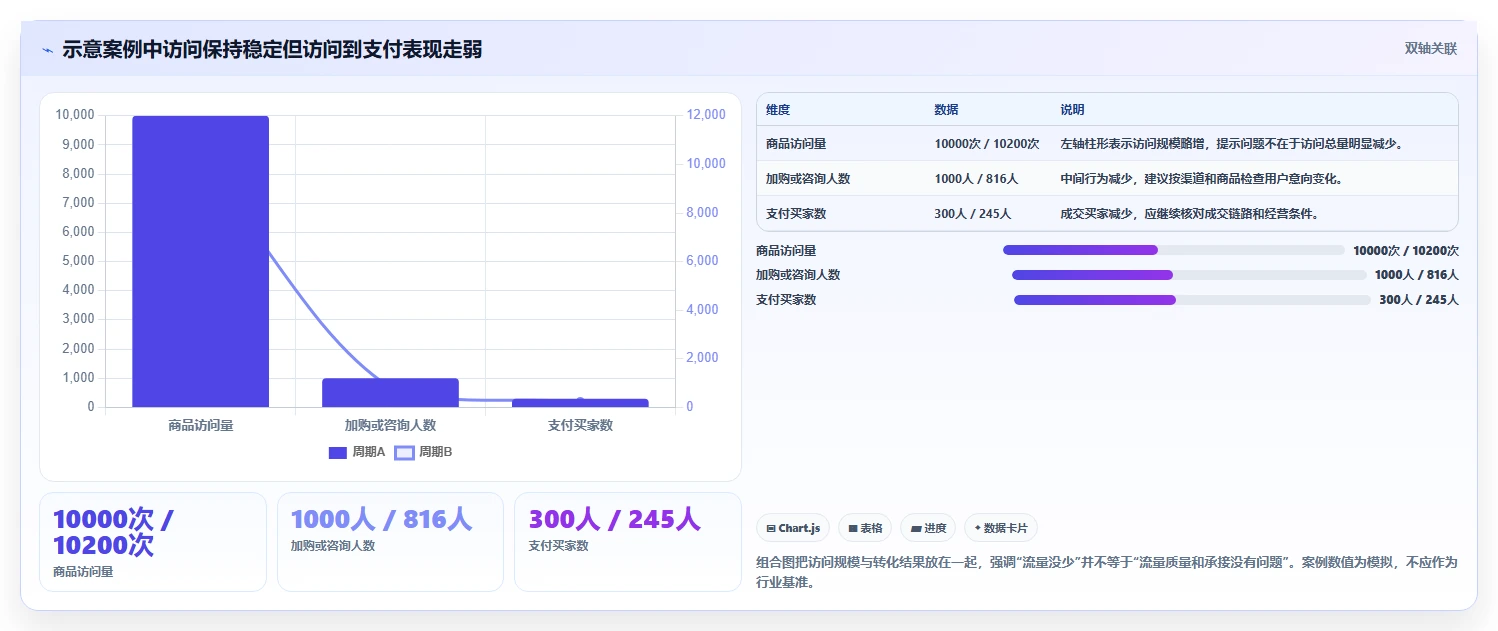 店铺运营包括哪些方面问题诊断:流量运营如何用工具对比改进