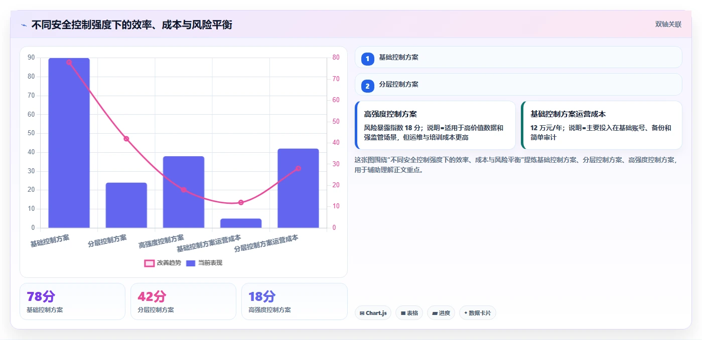 电商系统开发：供应链团队入门版方案：数据安全的目标、动作与检查点