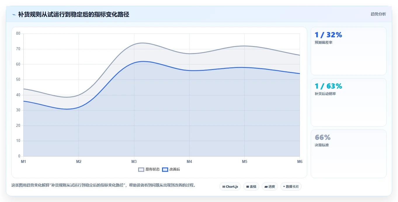 电商仓储管理：仓库主管流程优化：补货决策怎样减少补货凭感觉