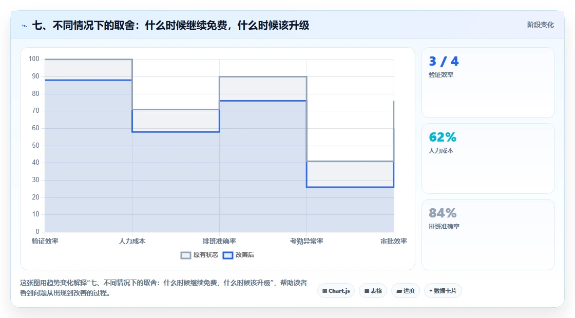 七、不同情况下的取舍：什么时候继续免费，什么时候该升级