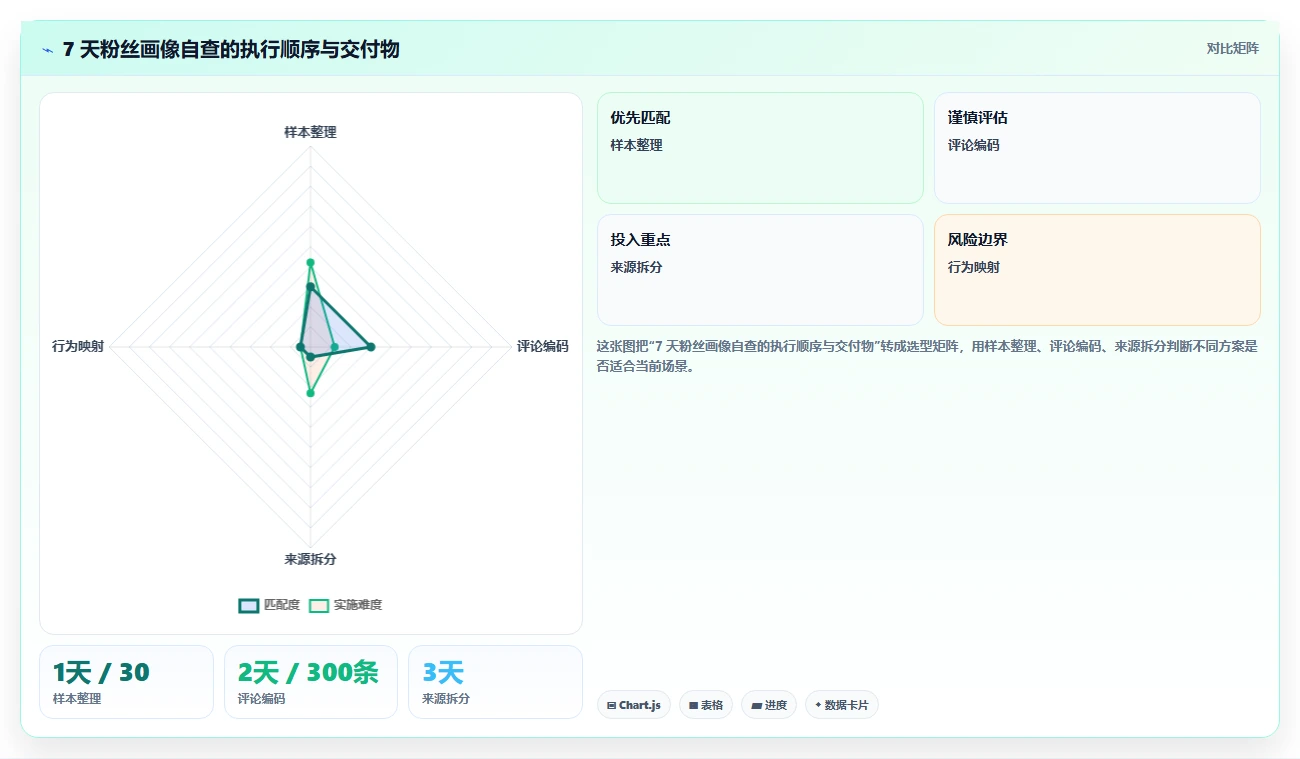 小红书数据分析：创业团队自查表：内容转化最容易出现的粉丝画像模糊