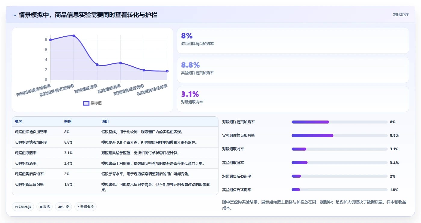 电商数据运营怎么落地？从增长实验讲清工具对比