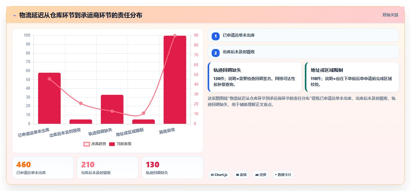 b2c电商系统：直播团队入门版：物流对接的完整方法与步骤