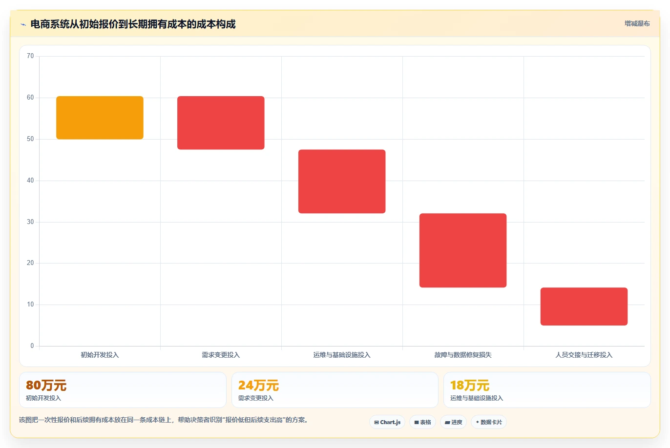 电商系统开发：开发团队管理升级：技术选型如何支撑降低长期成本