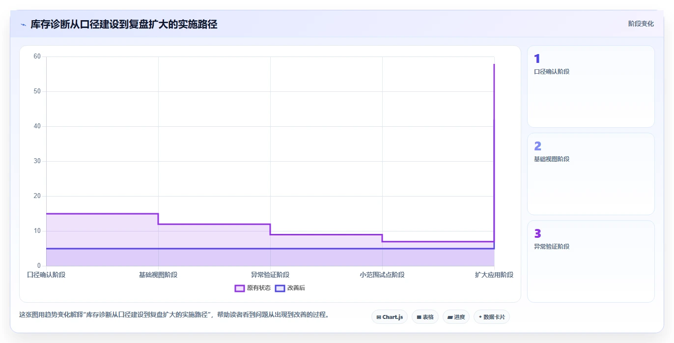 店铺运营包括哪些方面问题诊断:库存管理如何用指标体系改进