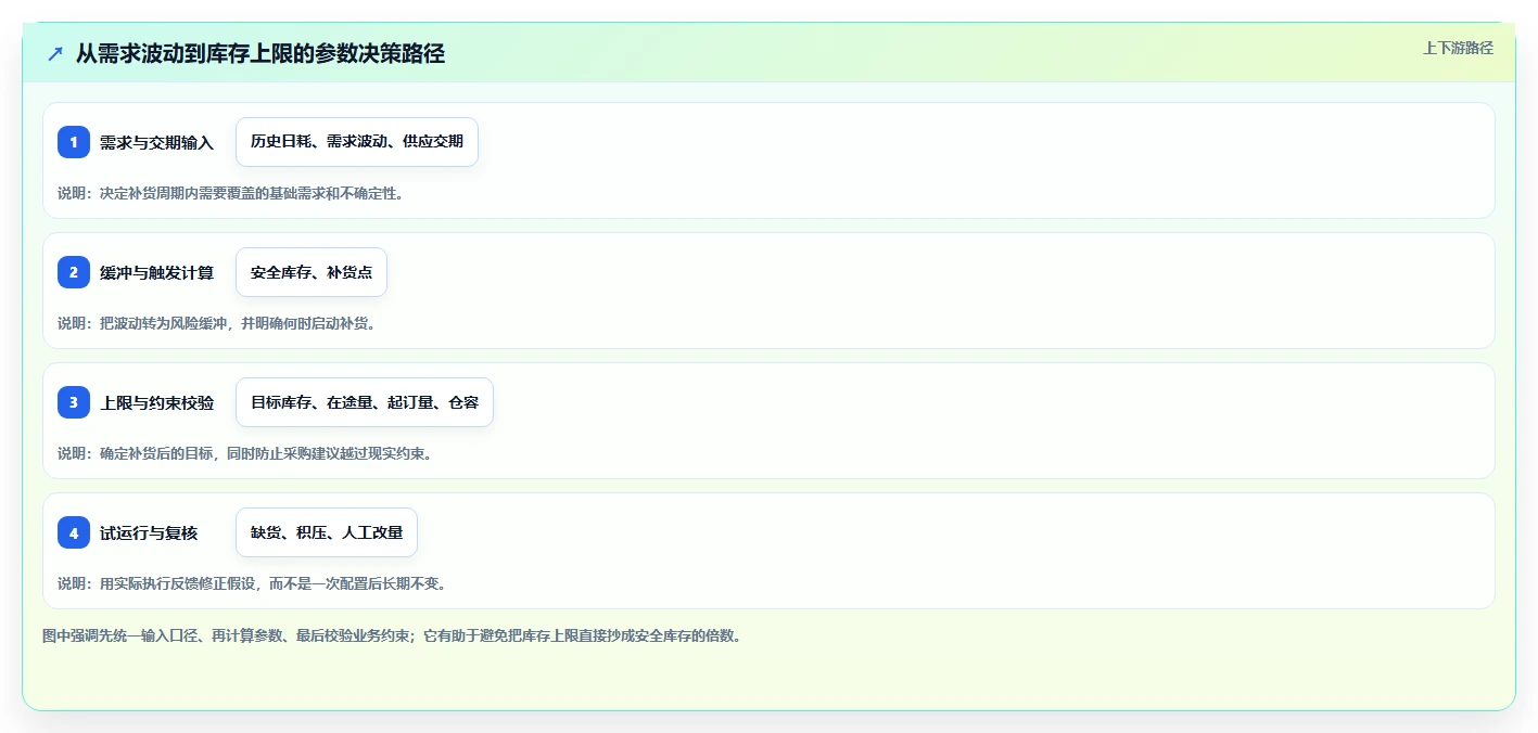 仓库安全库存管理配置指南：库存上限需要哪些新手避坑设置