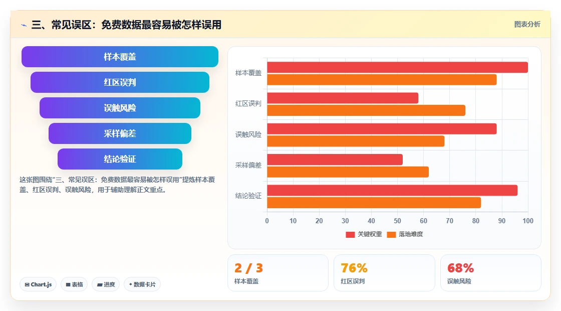 三、常见误区：免费数据最容易被怎样误用