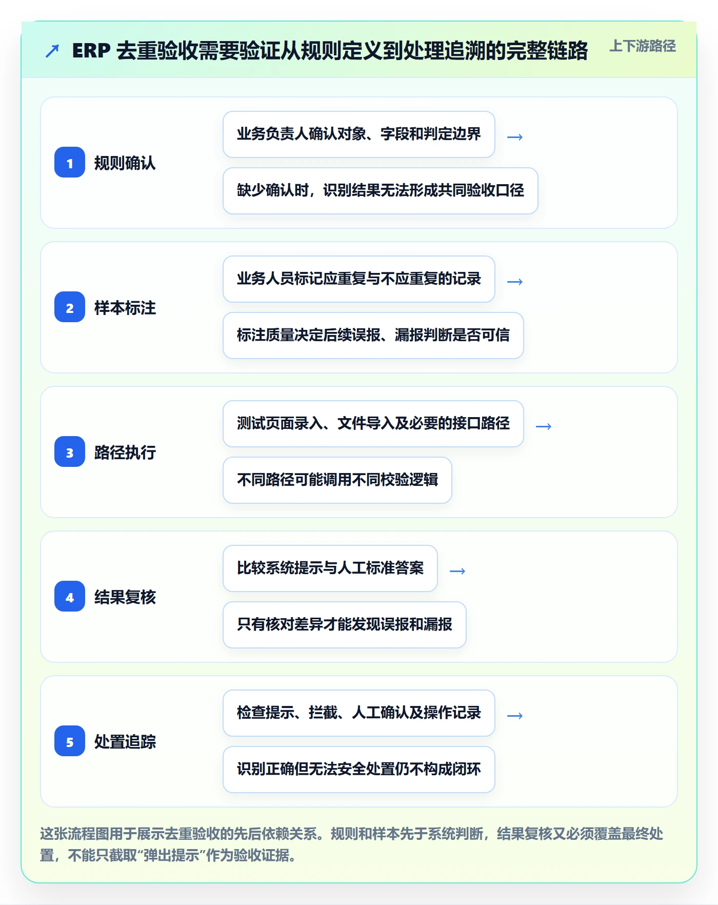 erp数据录入检查方法：通过数据去重评估核心功能质量