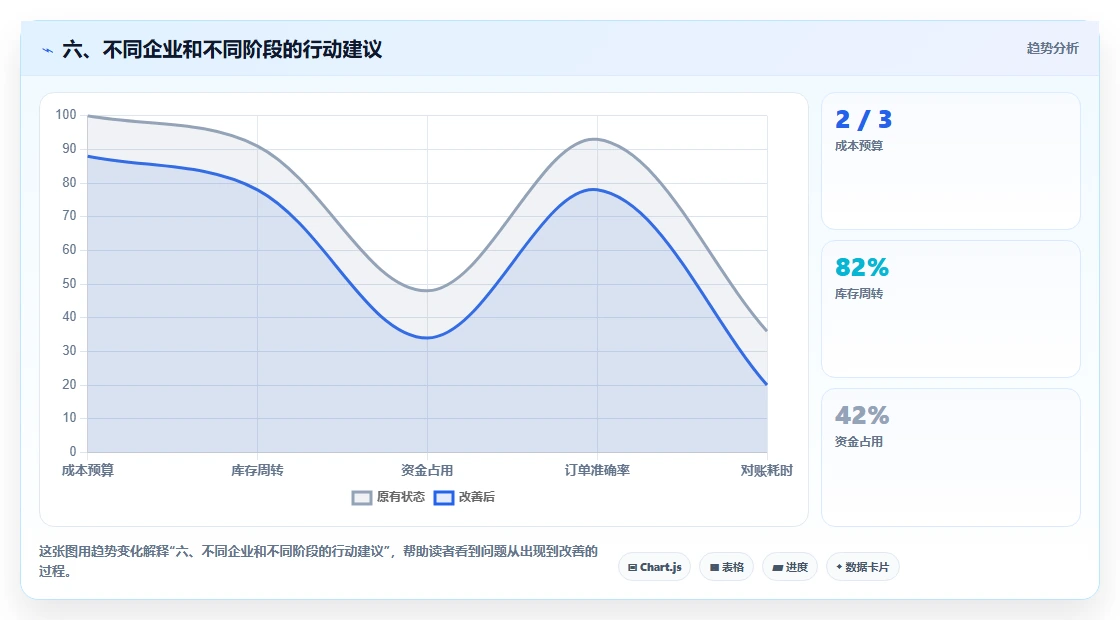 六、不同企业和不同阶段的行动建议
