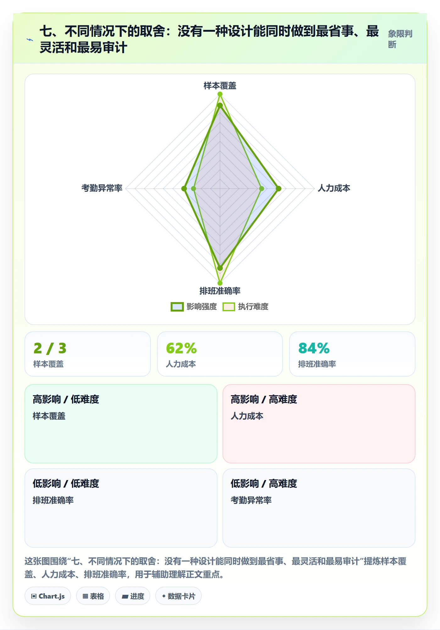 七、不同情况下的取舍：没有一种设计能同时做到最省事、最灵活和最易审计