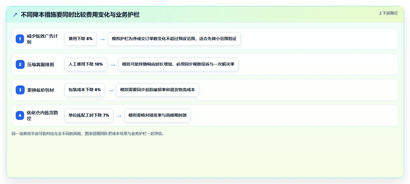 电商数据运营问题诊断：数据体系如何用成本控制改进