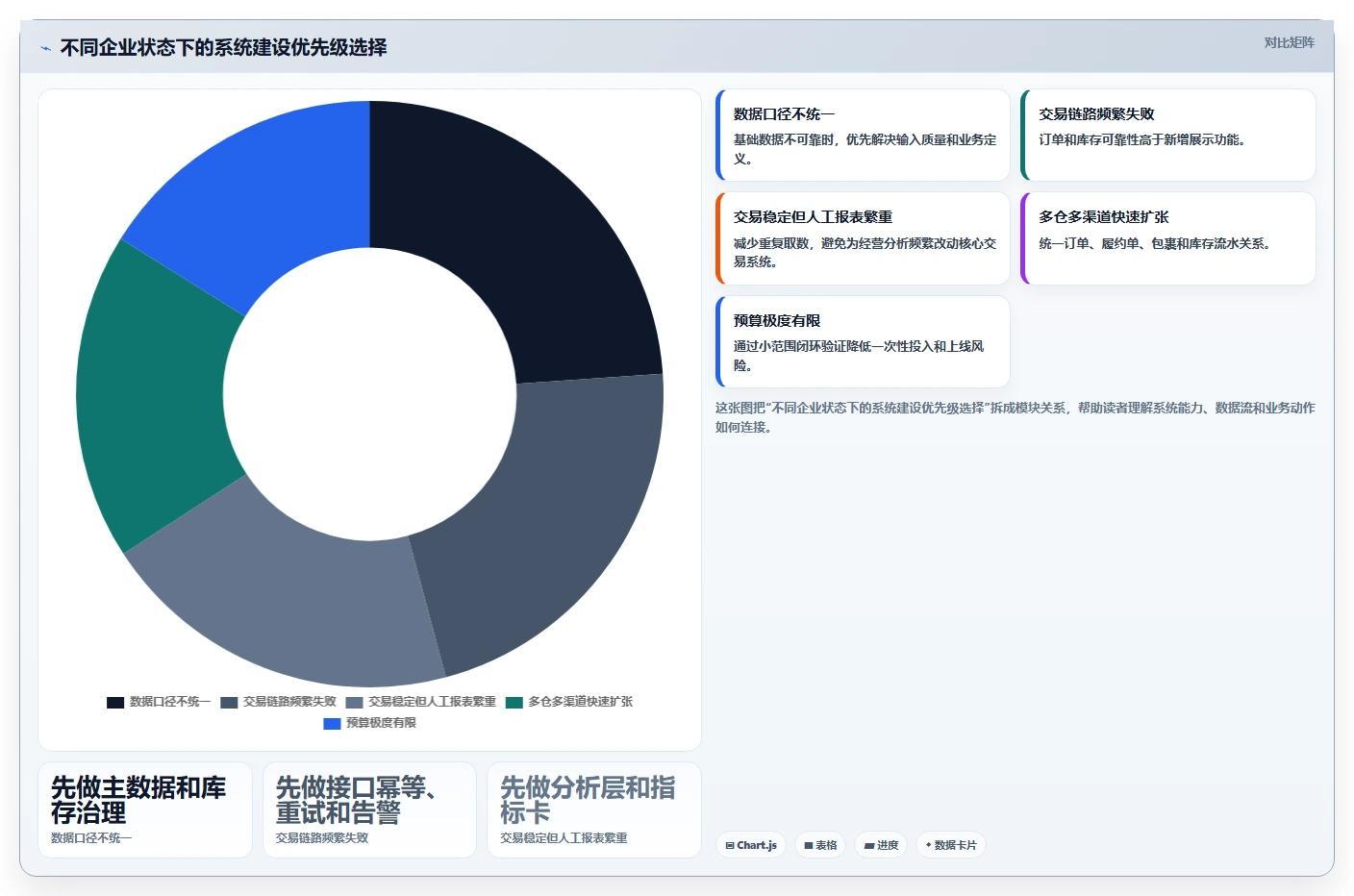 电商系统开发：供应链团队落地路线图：从长期迭代走向控制开发预算