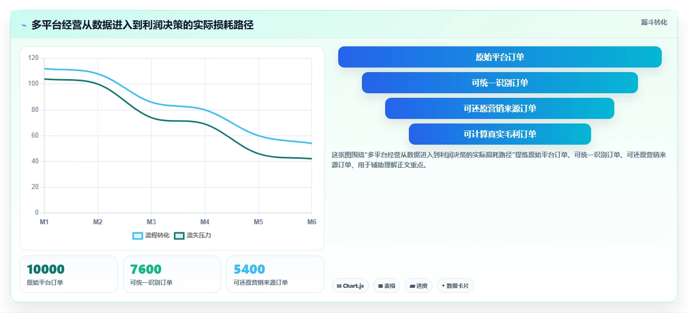 电商辅助软件：多平台卖家常见问题汇总：营销自动化与数据散落一次讲清