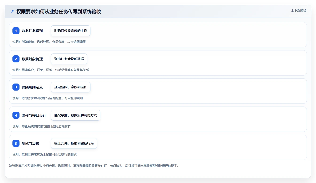 电商crm系统业务拆解：权限合规为什么影响系统搭建