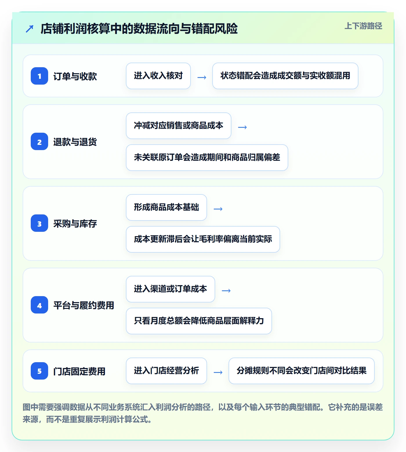 店铺运营管理选择标准：利润核算维度如何评估核心功能