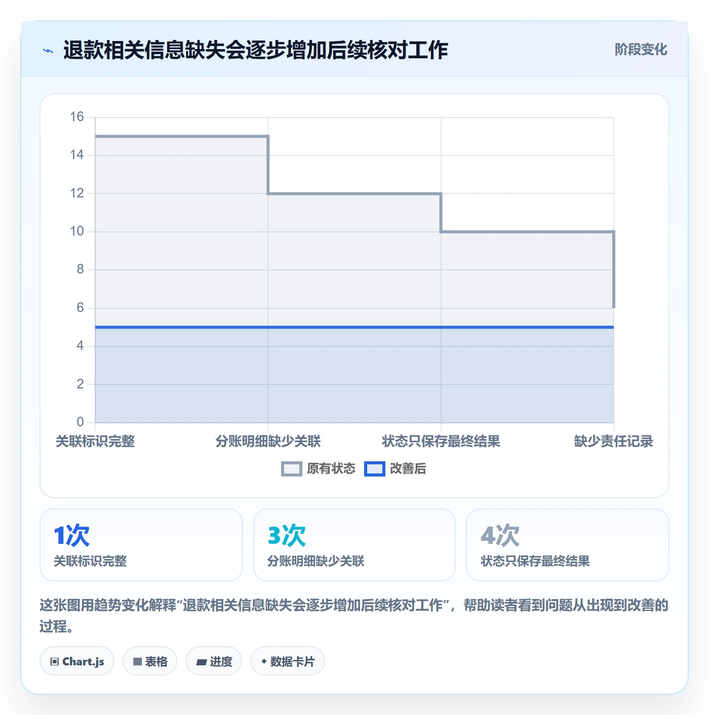 分账系统运营框架：把退款处理纳入核心功能