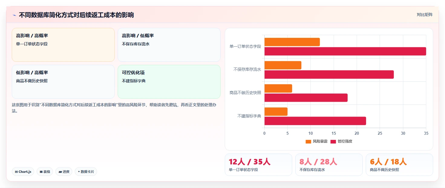 电商系统开发：运营负责人数据视角：用数据库设计验证控制开发预算