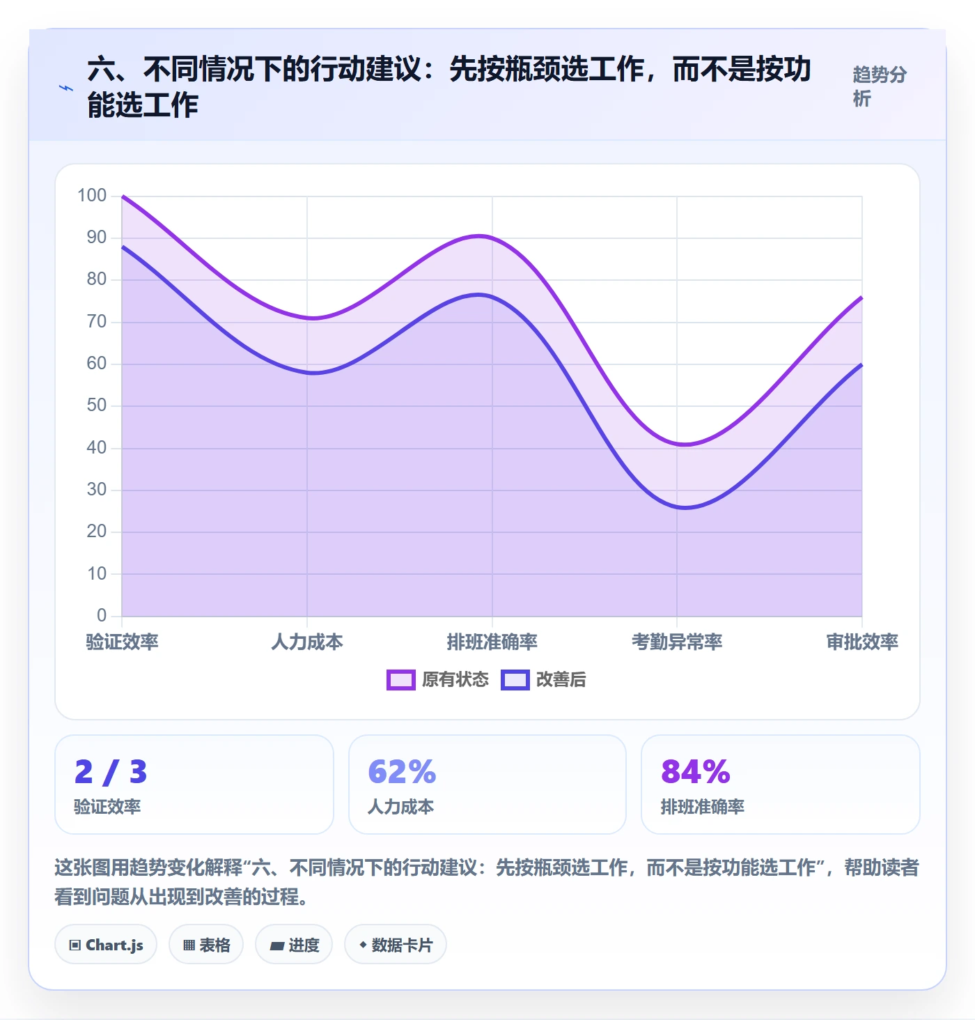 六、不同情况下的行动建议：先按瓶颈选工作，而不是按功能选工作
