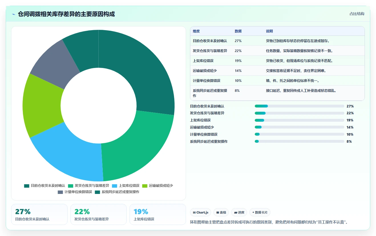 电商仓储管理：仓库主管一页讲清：多仓调拨与提升库存准确率的关系