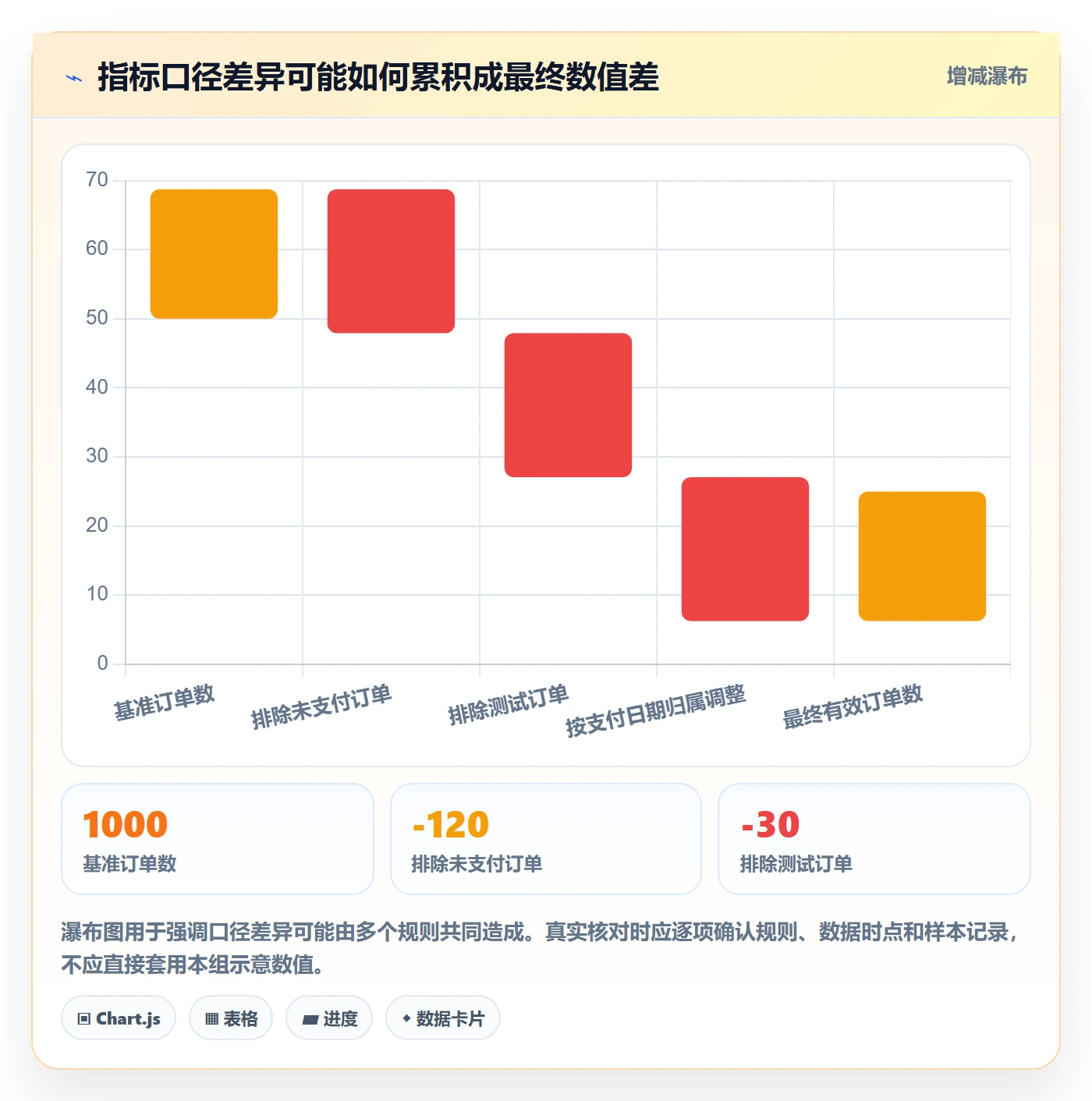 bi 平台实用方法：围绕自助分析建立指标体系
