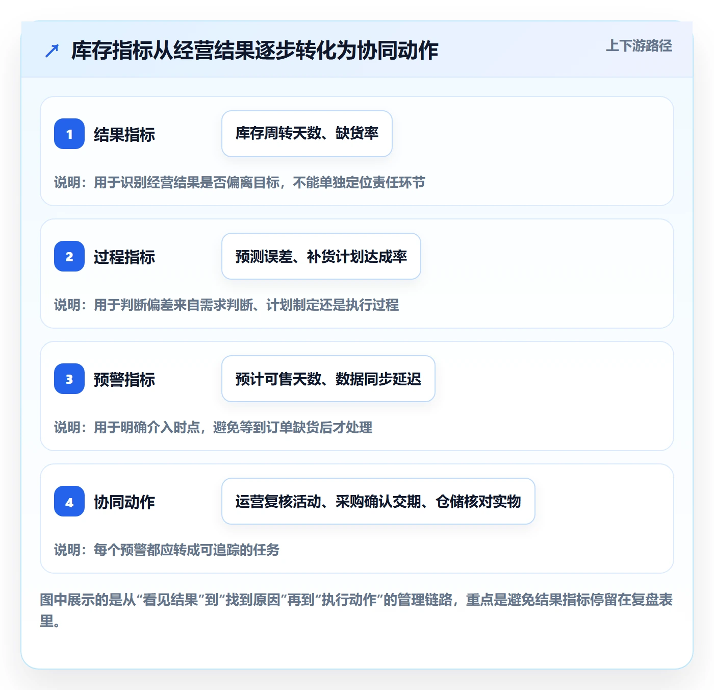 店铺运营管理进阶课：围绕库存协同完善指标体系