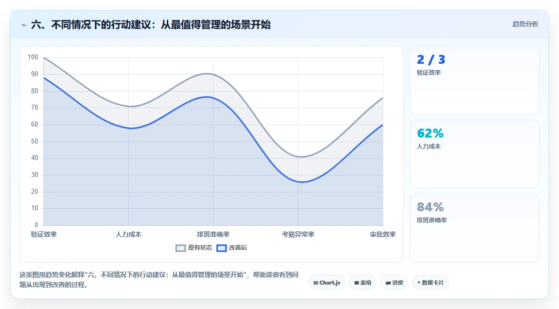 六、不同情况下的行动建议：从最值得管理的场景开始