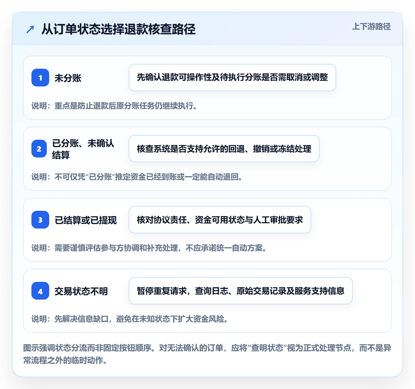分账系统工作指南：用中小商家解决退款处理问题