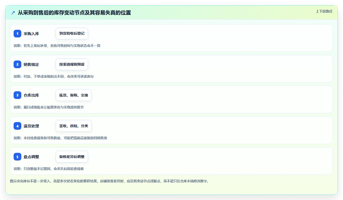 店铺运营包括哪些方面避坑指南：库存管理环节的核心功能要注意什么