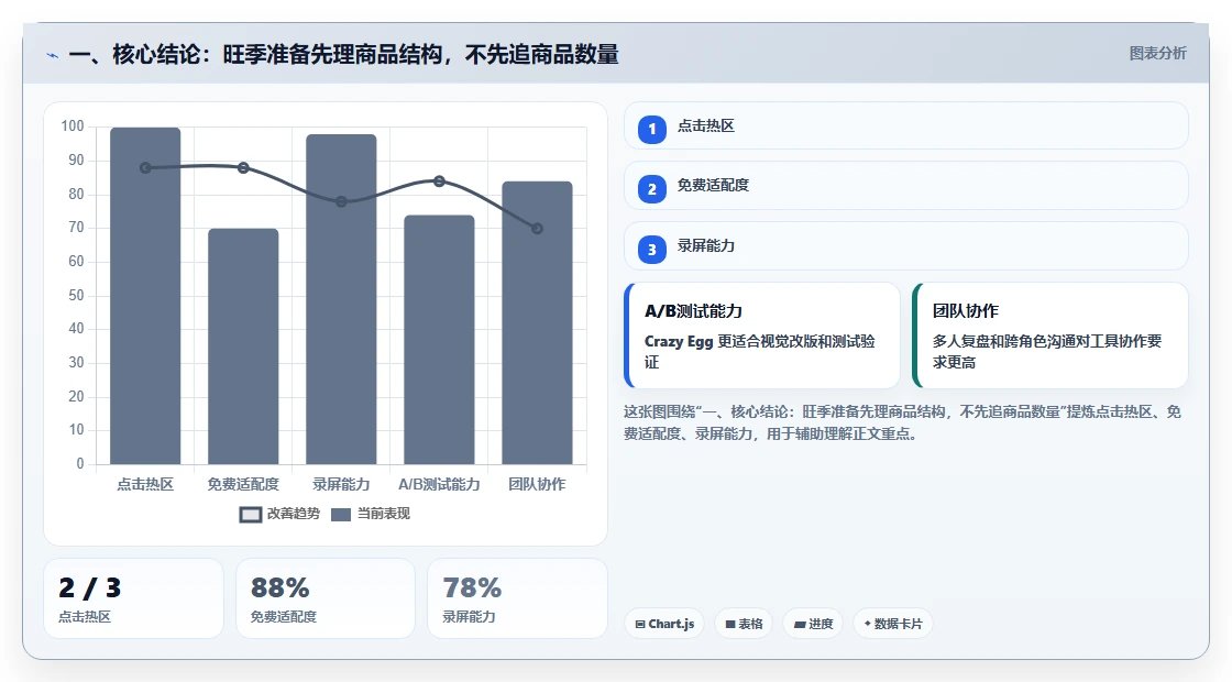 一、核心结论：旺季准备先理商品结构，不先追商品数量