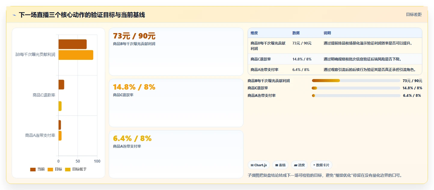 直播数据复盘：选品团队团队版清单：单场复盘需要检查哪些环节