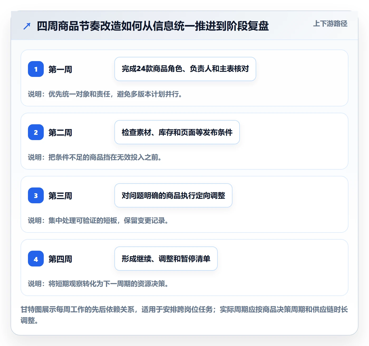 店铺运营管理工作指南：用落地案例解决商品节奏问题