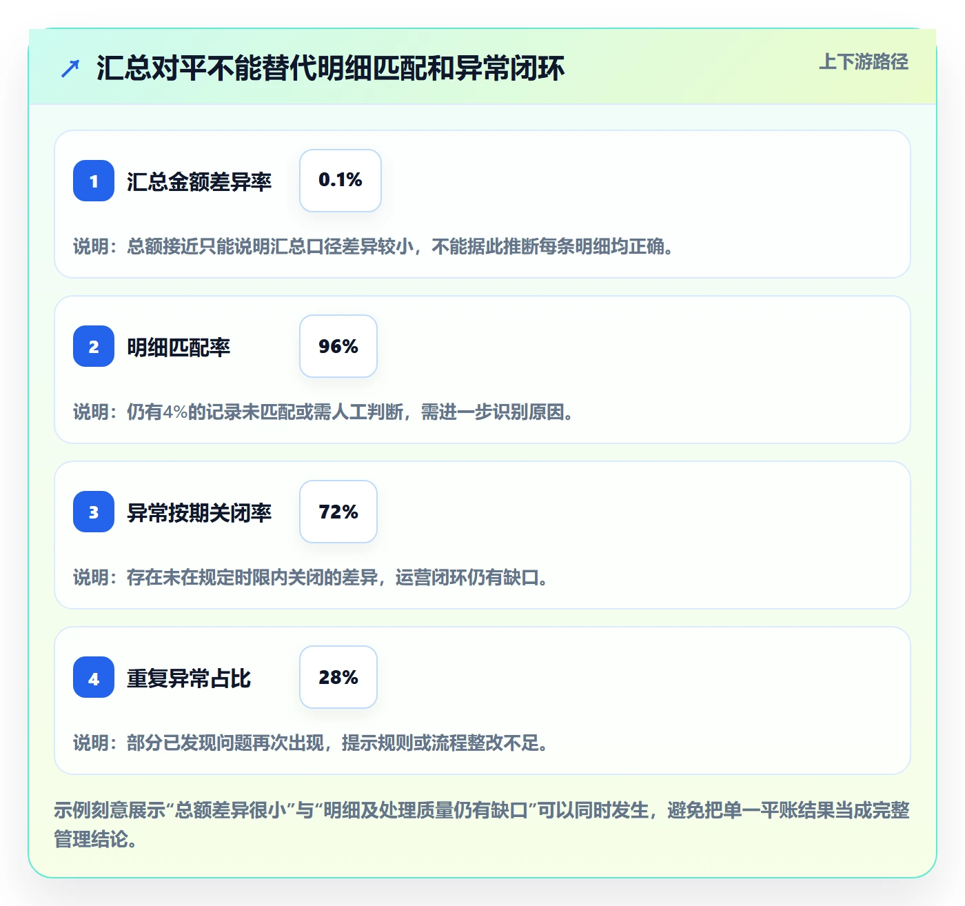 分账系统运营框架：把对账管理纳入进阶玩法