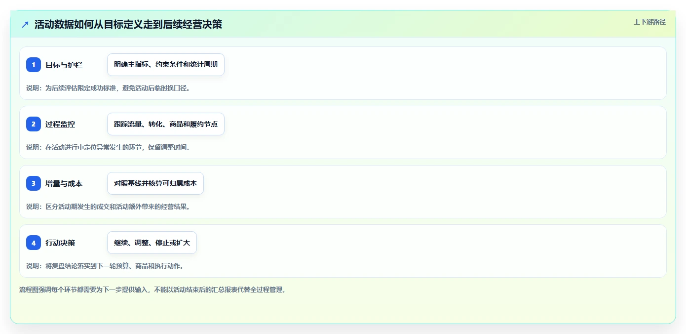 电商数据运营怎么落地？从活动评估讲清实操教程