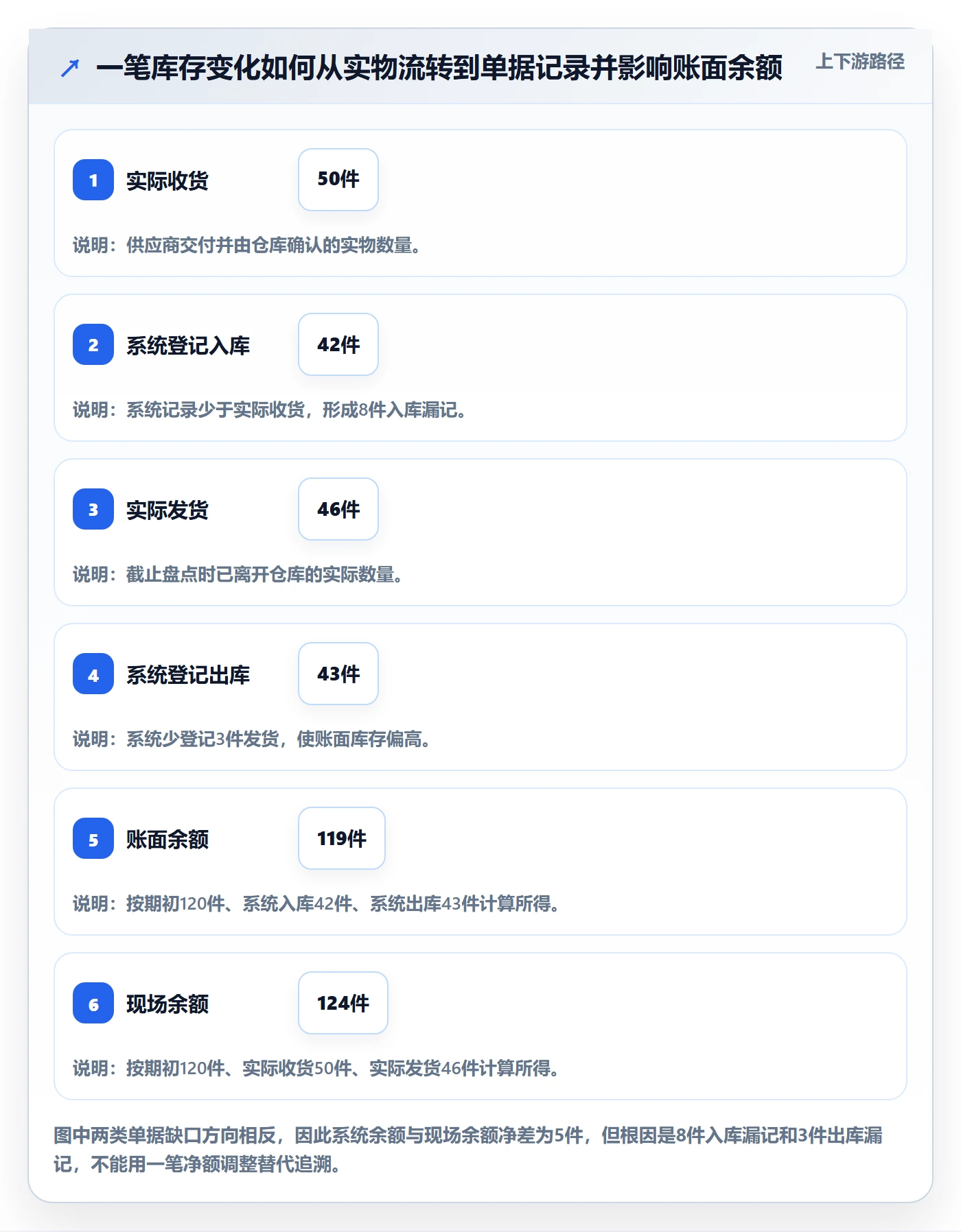 库存管理系统问题诊断：库存台账如何用实操教程改进