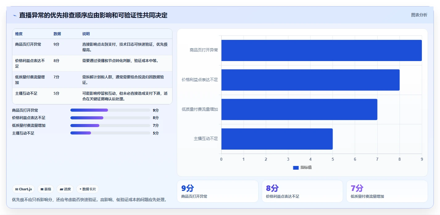 直播数据复盘：数据分析师决策指南：面对数据口径不一如何兼顾形成改进清单