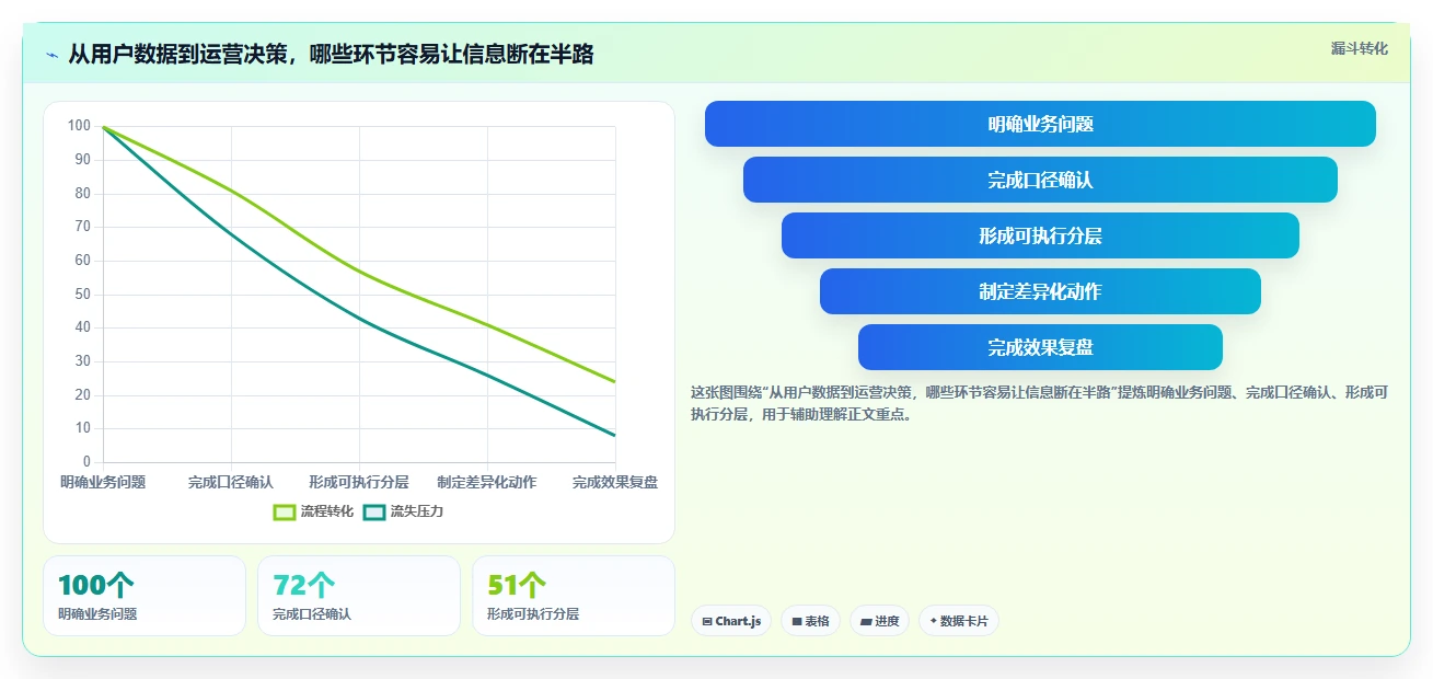 运营数据怎么管？以用户分层为核心的落地案例方案