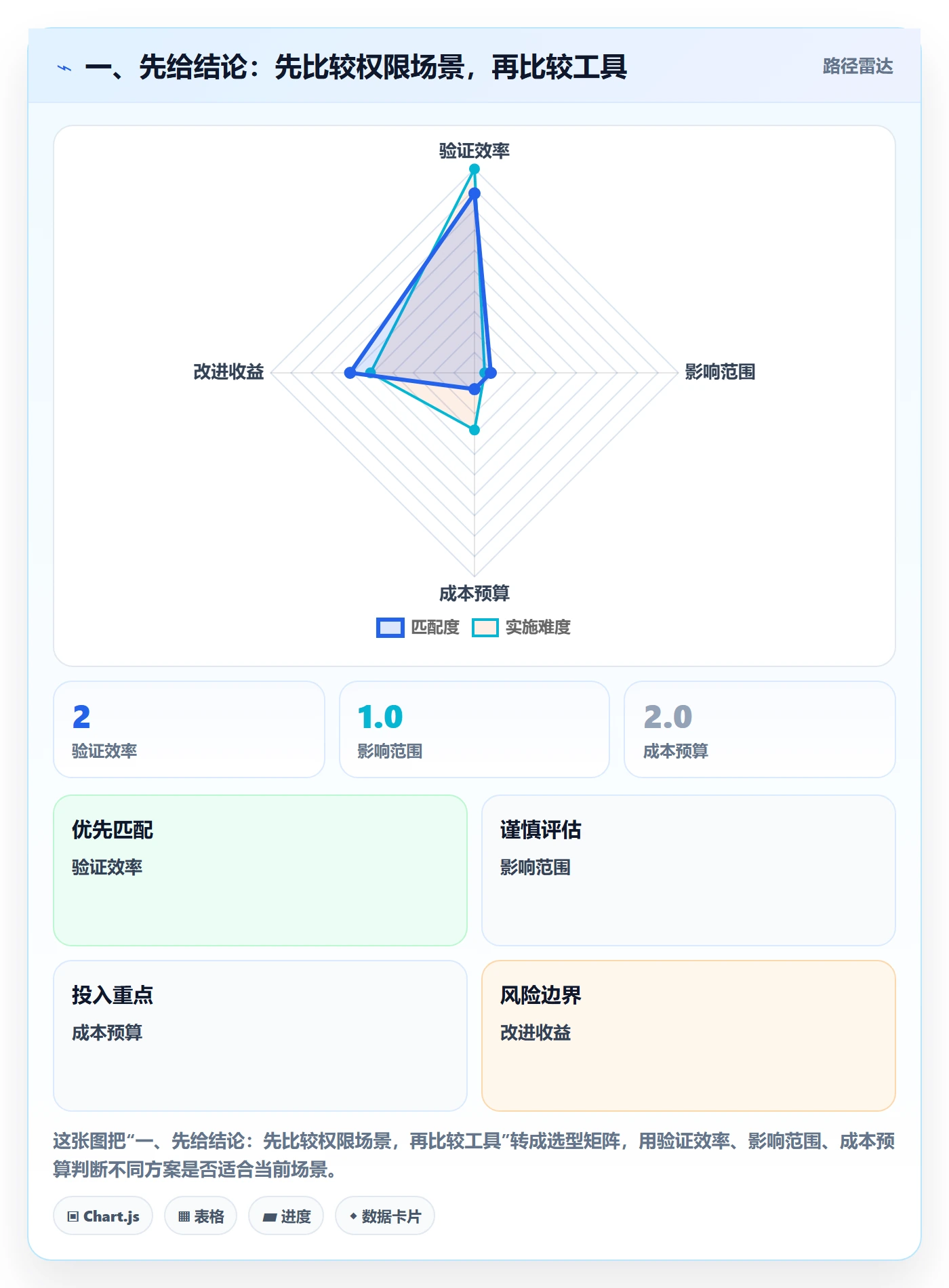 一、先给结论：先比较权限场景，再比较工具