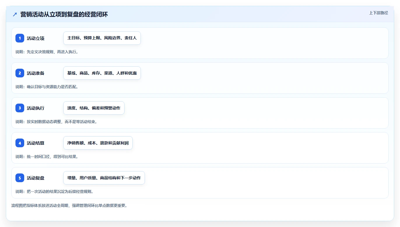 电商管理运营框架：把营销活动纳入指标体系