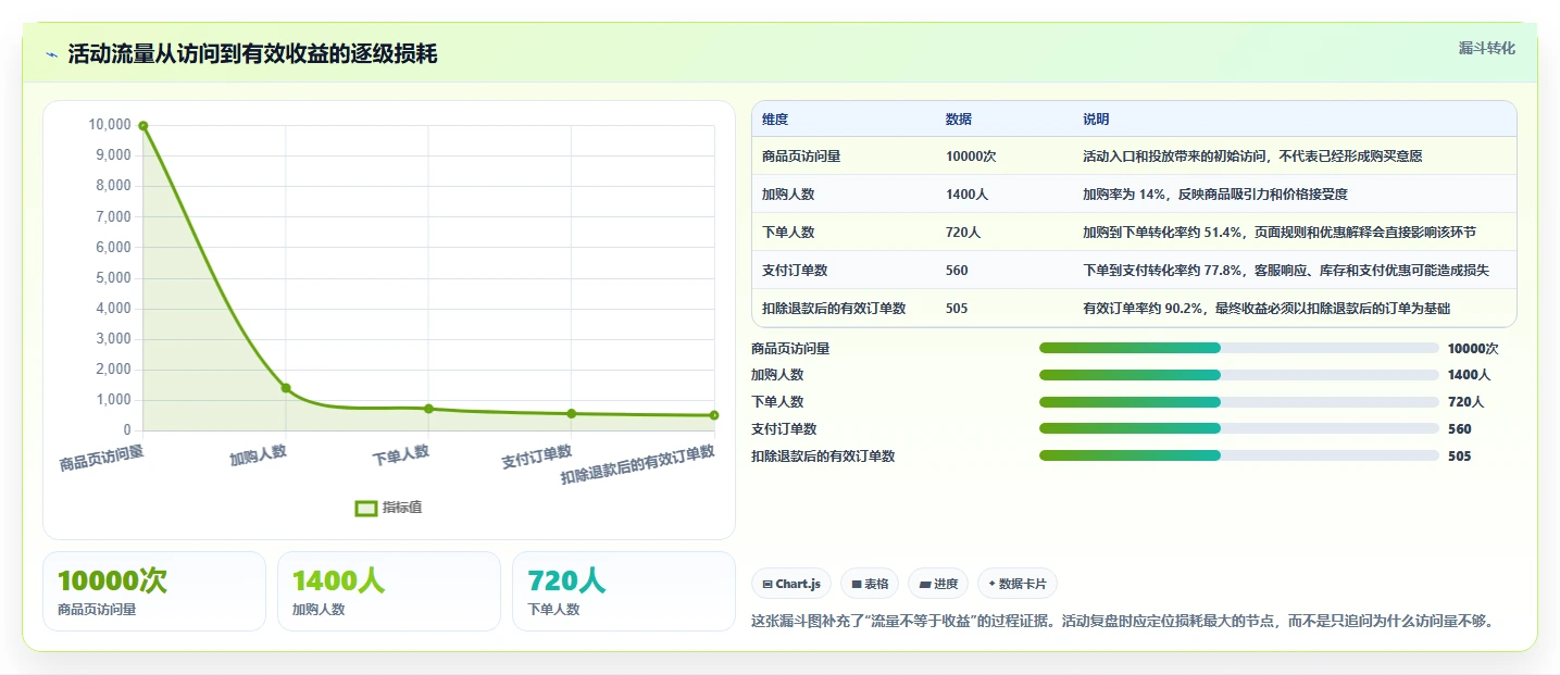 电商管理怎么落地？从营销活动讲清新手避坑