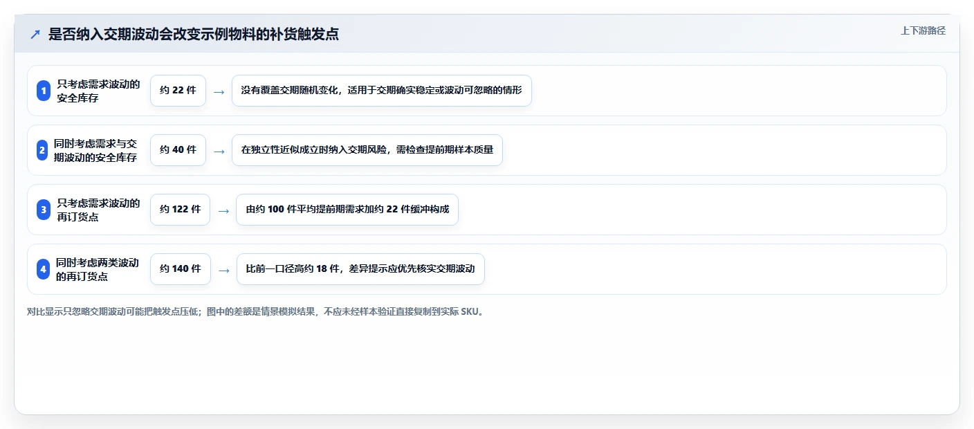 仓库安全库存管理优化清单：安全库存公式与工具对比的关键动作