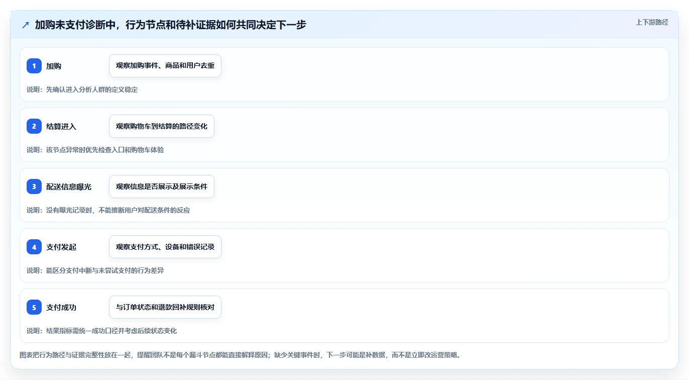 电商数据运营场景解析：用户洞察中的流程设计怎么处理