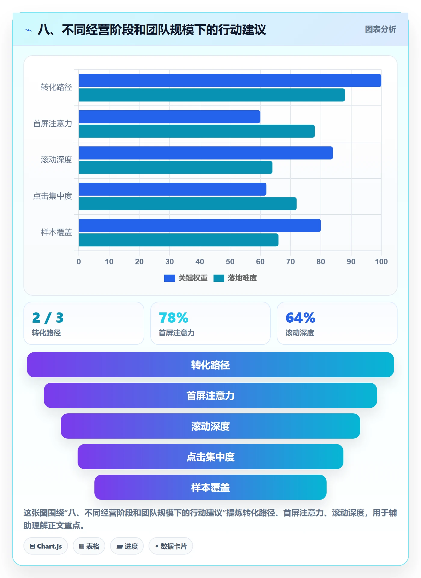 八、不同经营阶段和团队规模下的行动建议