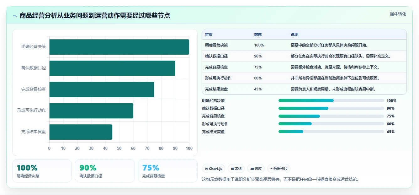 电商数据运营优化清单：商品分析与系统搭建的关键动作