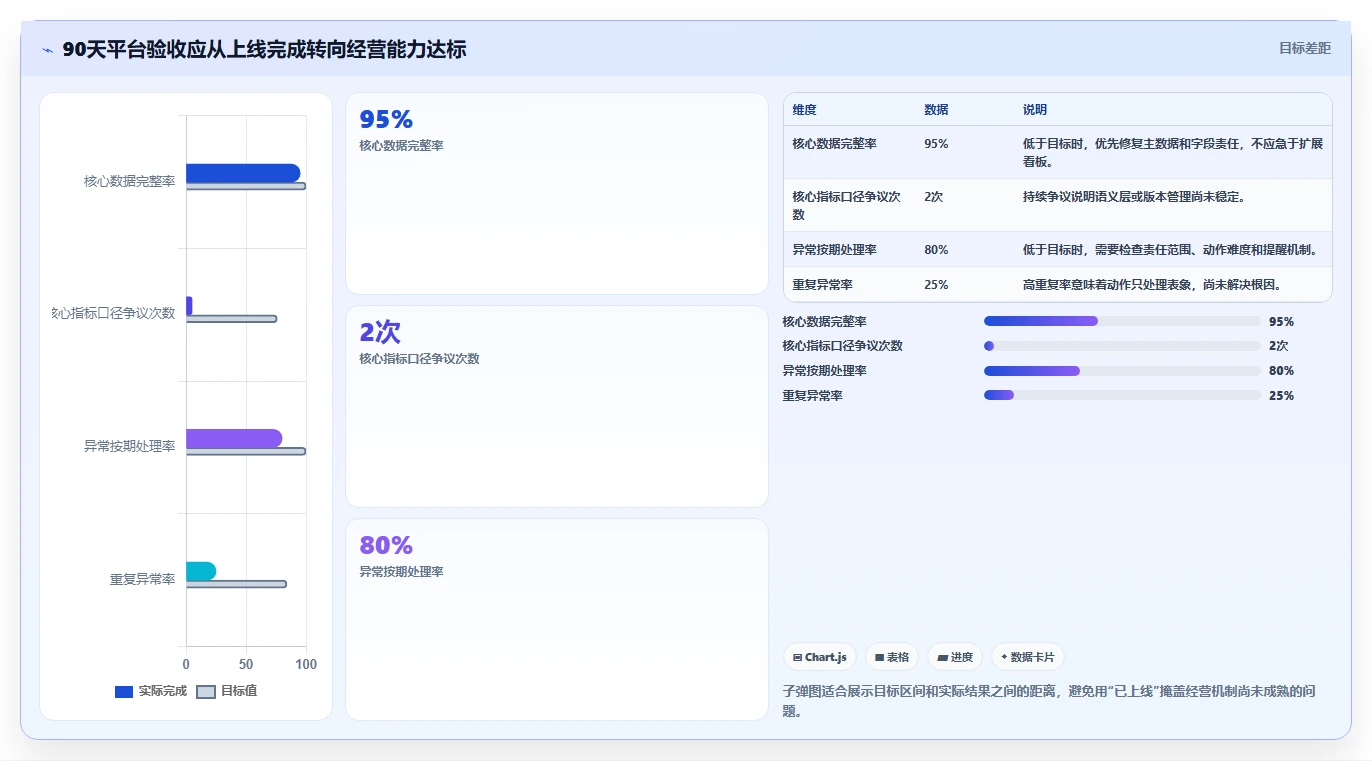运营管理平台实用方法：围绕经营分析建立实操教程