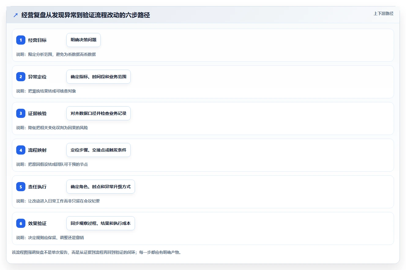 电商数据运营业务拆解：经营复盘为什么影响流程设计