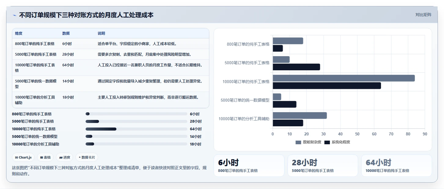 电商管理进阶课：围绕财务对账完善中小商家